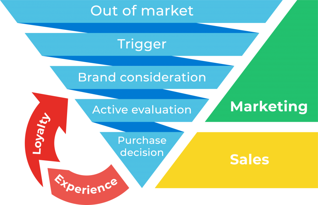 b2b buyer journey