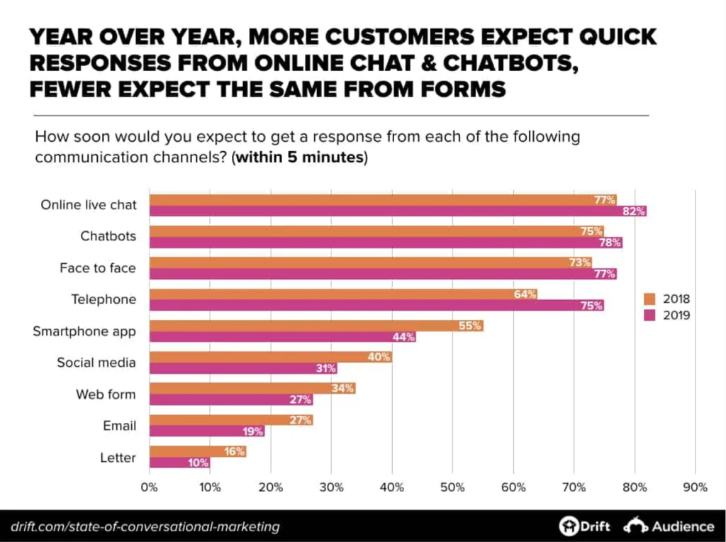 Conversational Marketing: What Is It And How To Utilize It? - conversational marketing Conversational Marketing: year over year more customers expect quick response from online chat