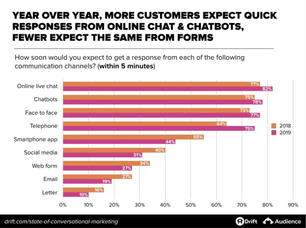 Conversational Marketing: year over year more customers expect quick response from online chat