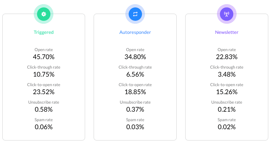 How To Increase ROI From Email Marketing? - automated campaigns How To Increase ROI From Email Marketing? - automated campaigns