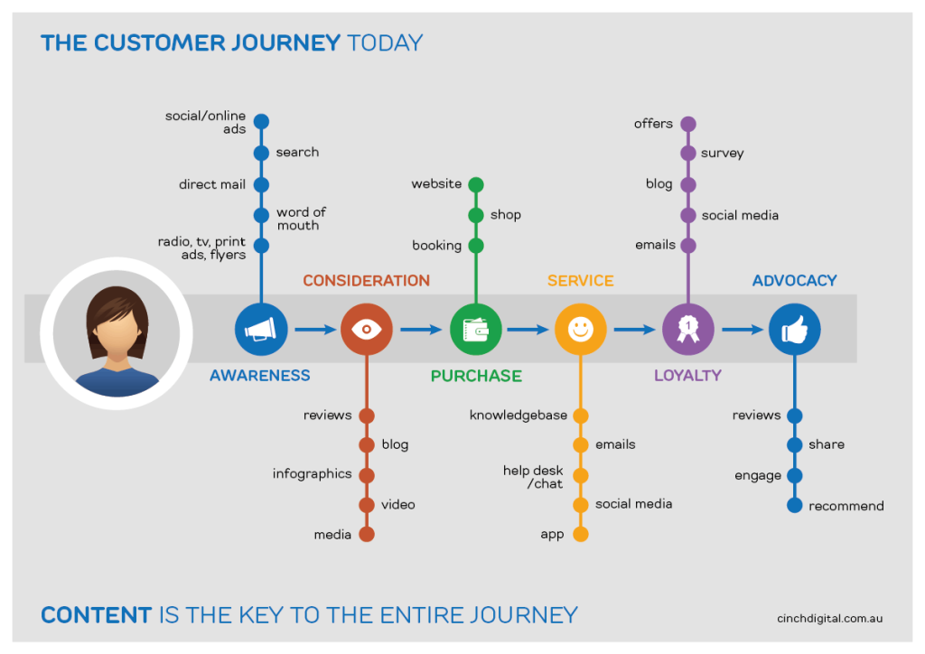 The B2B Buyer Journey: How The Customer Comes To You? - B2B Buyer Journey