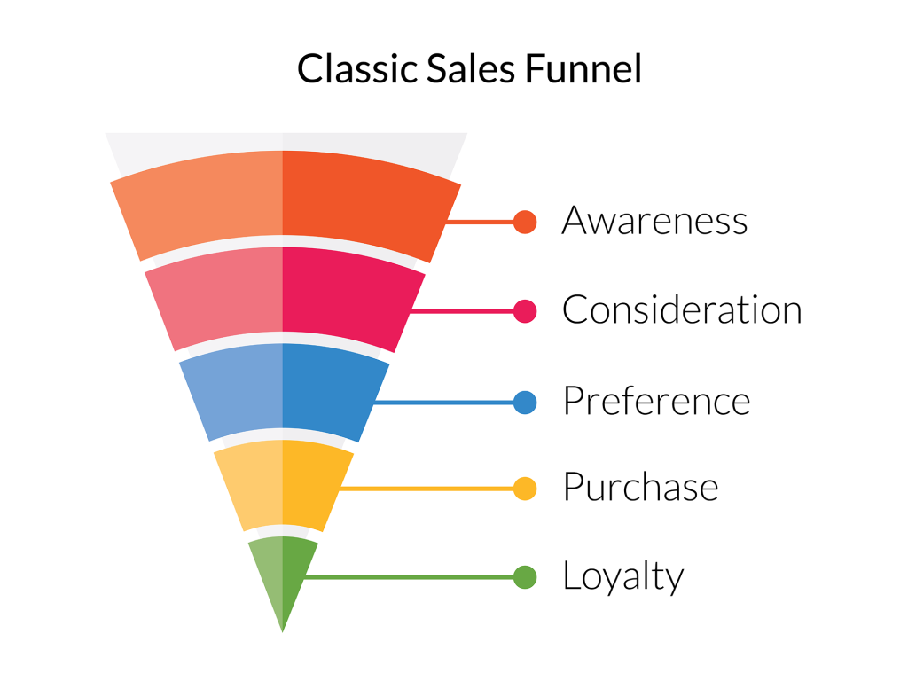 classic sales funnel