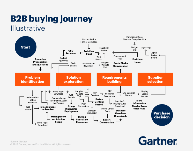 b2b buyer journey