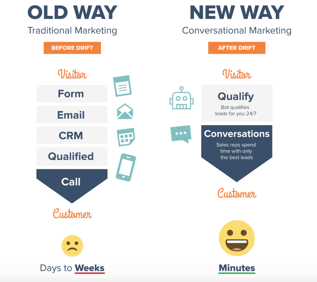 Conversational Marketing: What Is It And How To Utilize It?