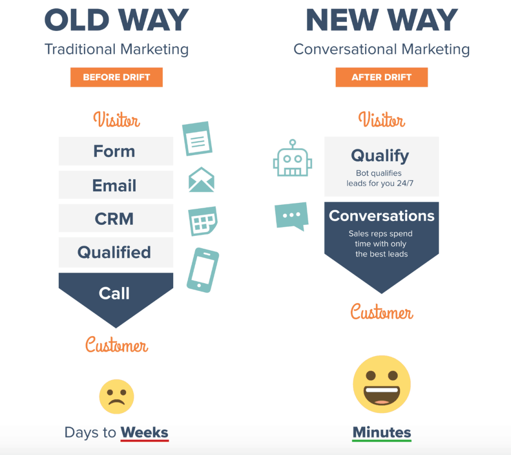 Conversational Marketing: What Is It And How To Utilize It? - conversational marketing Conversational Marketing: What Is It And How To Utilize It?
