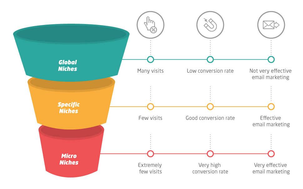 Why Do You Need A Micro Niche Affiliate Marketing Website? - micro niche microniche vs global niche - Why Do You Need A Micro Niche Affiliate Marketing Website?