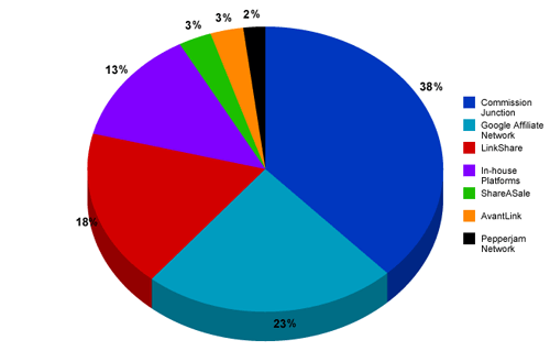 How Much Can You Make From Affiliate Marketing? (2020)