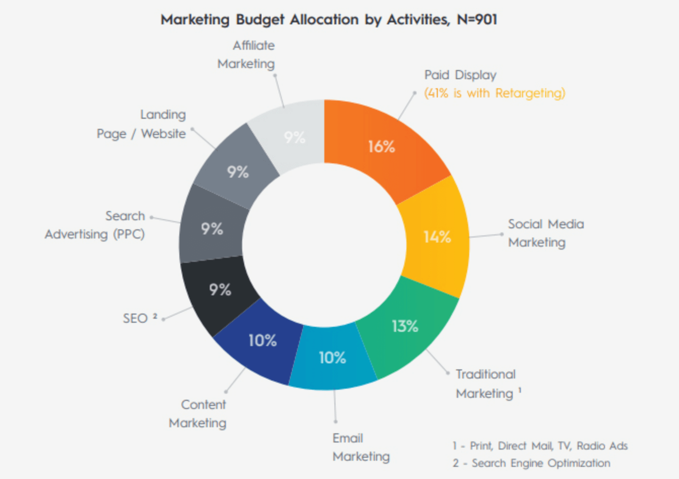 How Much Can You Make From Affiliate Marketing 2020 Stats Scaleo Blog