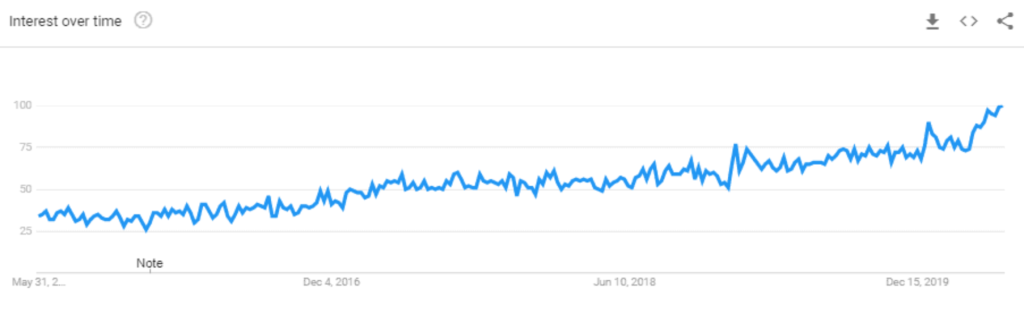 Google Trends search term "affiliate marketing"