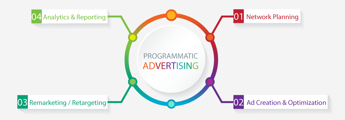 What is Programmatic Advertising? Full Guide - Programmatic advertising Programmatic Ads