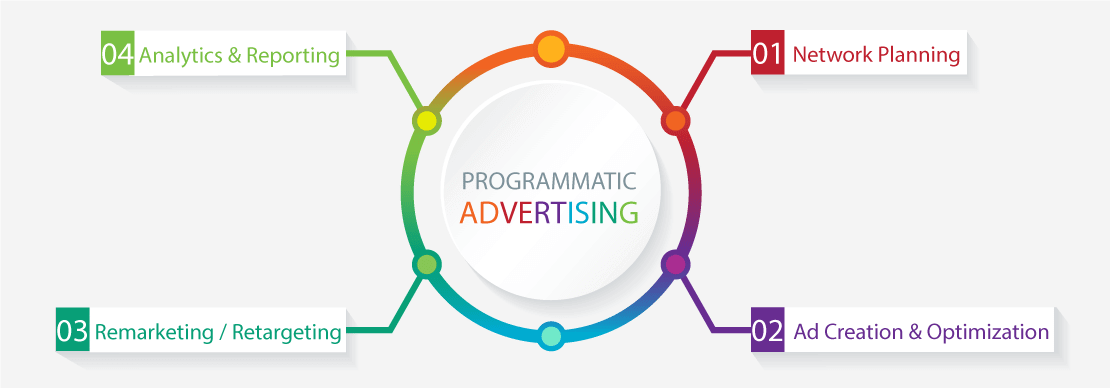 Programmatic Ads