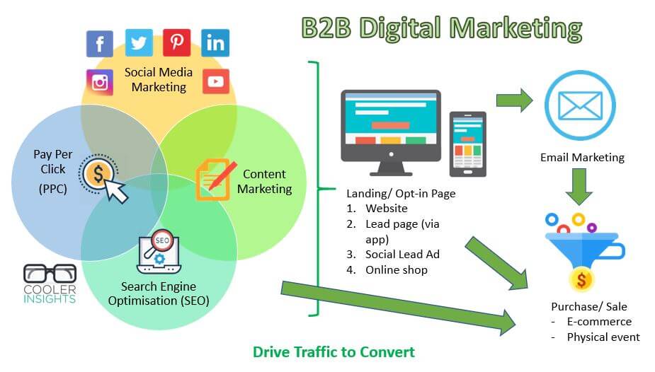 B2B Marketing in 2022: Connecting Online - B2B Marketing