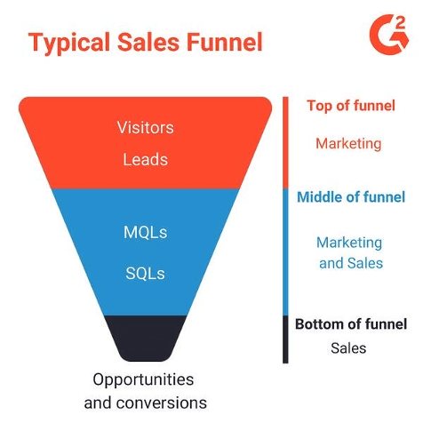 Many inbound marketers use the following method: sales funnel