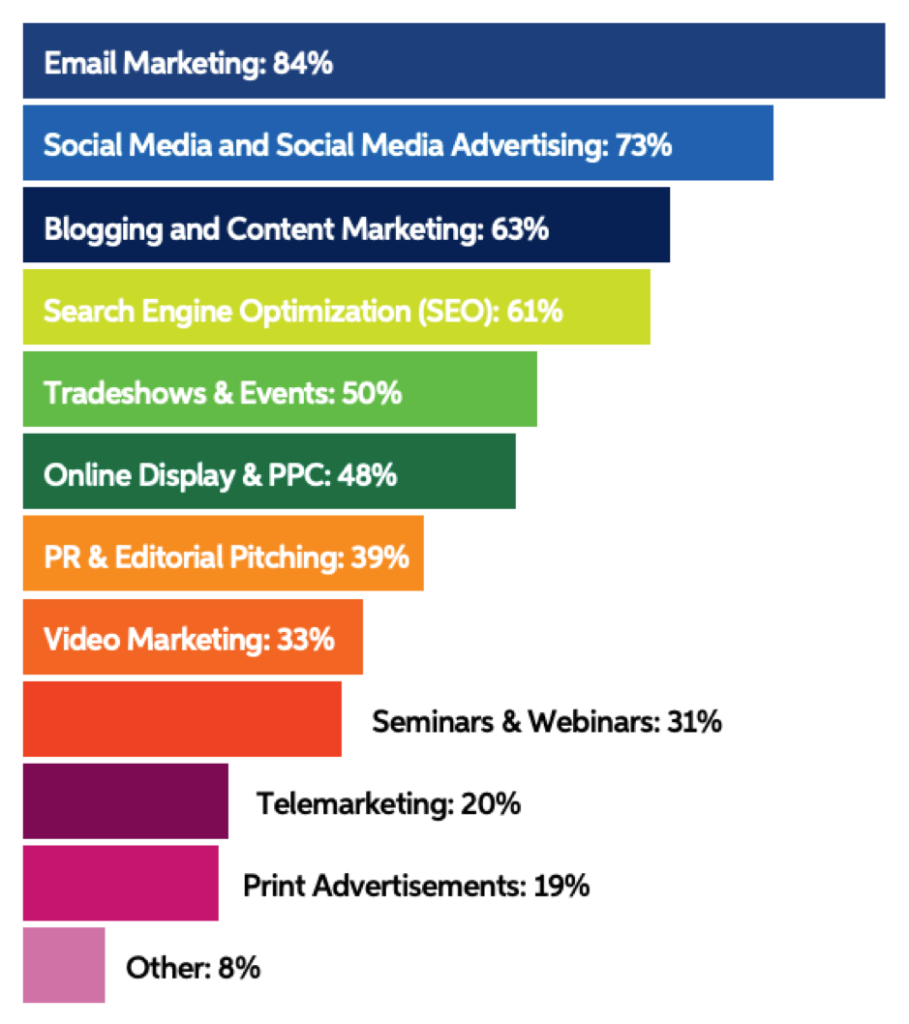 B2B Marketing in 2022: Connecting Online - B2B Marketing