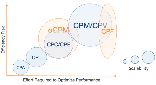 A Complete Guide to CPM Vs CPC Vs CPA Vs CPI Vs CPI Vs CPV