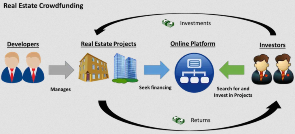 Invest in real estate through crowdfunding