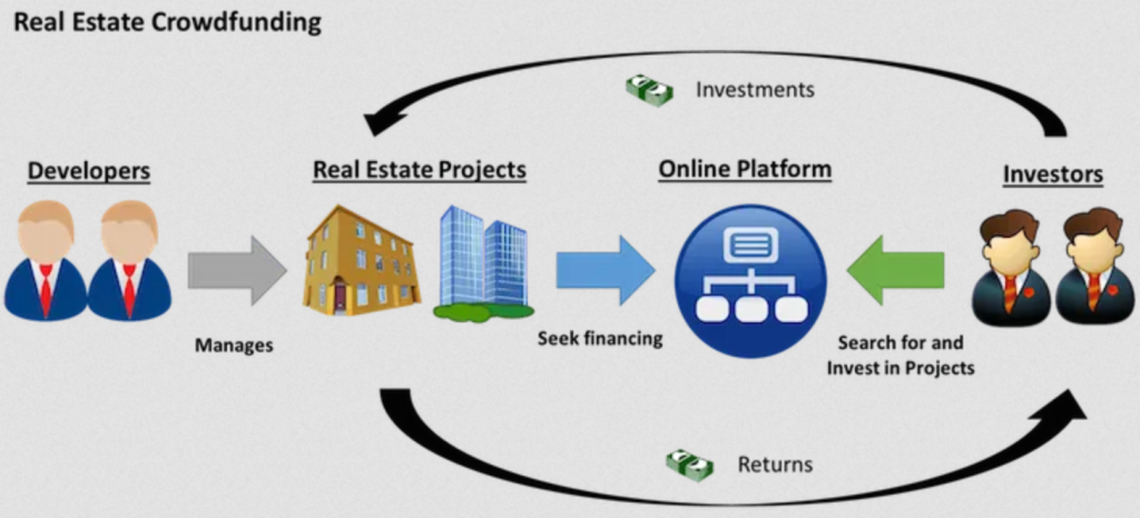 18 Easy Ways To Create Passive Income Online in 2022 - create passive income online Invest in real estate through crowdfunding