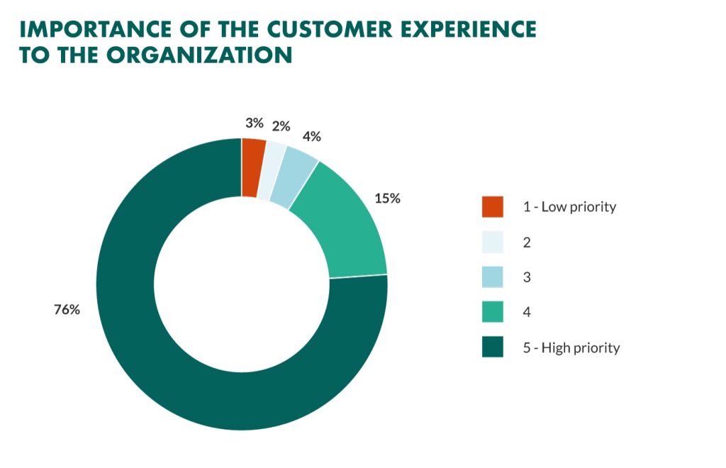 How CMR Can Improve Customer Experience in B2B?