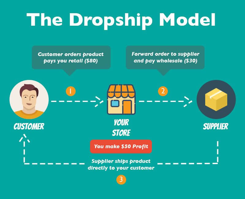 dropshipping - A Complete Guide To All The Online Revenue Models in 2020