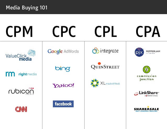 The Meaning of Advertising Terms CPC, CPM, and CPA - Show