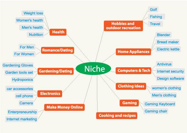 10 Most Profitable Niches