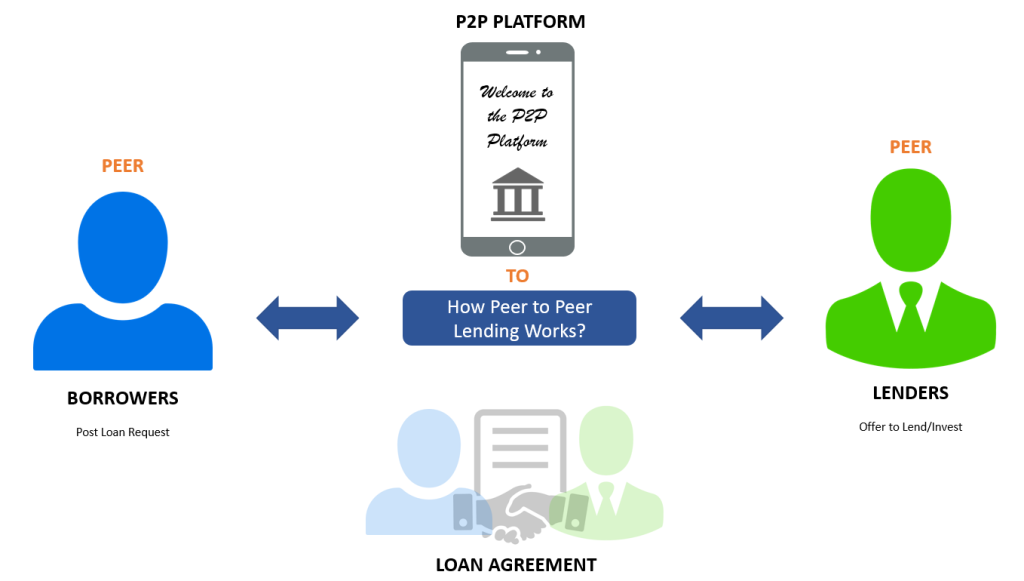 18 Easy Ways To Create Passive Income Online in 2022 - create passive income online Borrowing peer-to-peer