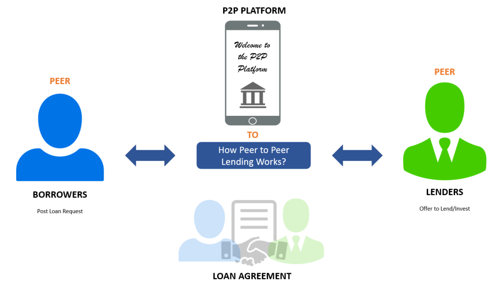 Borrowing peer-to-peer