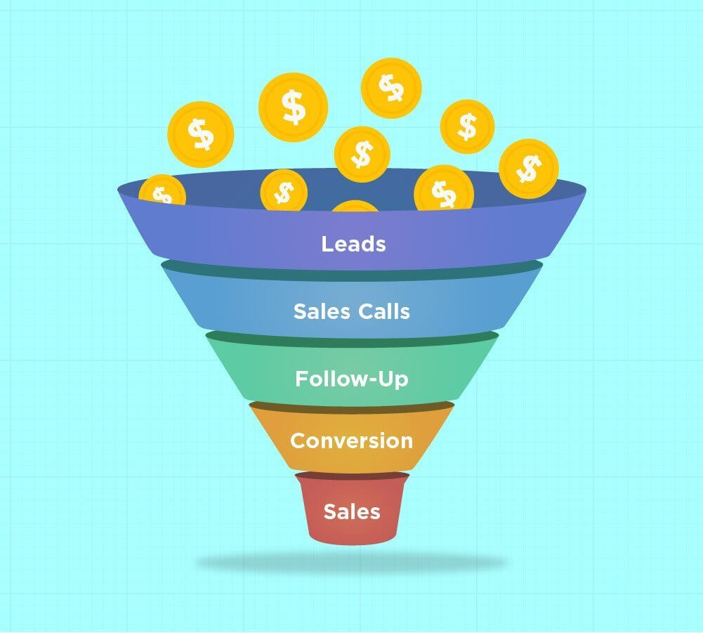 The Ultimate Affiliate Marketing Glossary of All Terms & Methods - sales funnel