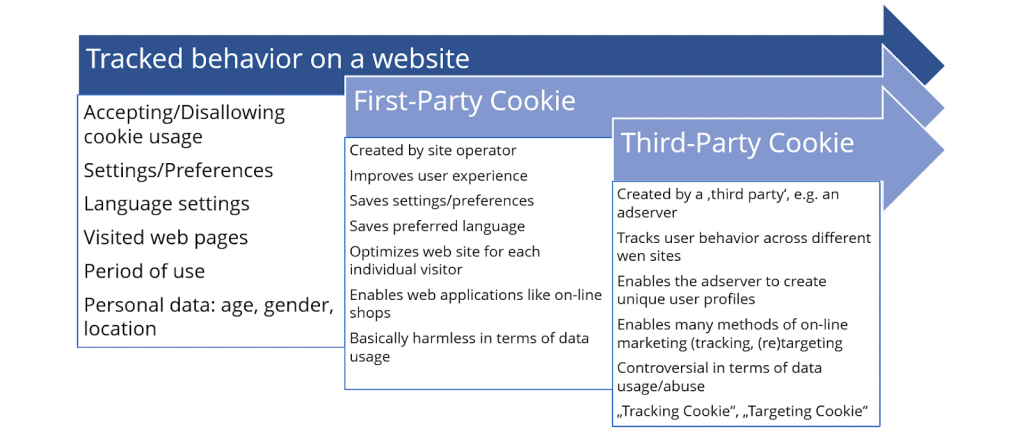 Alternatives to Third-Party Cookies in the EU and Worldwide - Third-Party Cookies tracked visitors