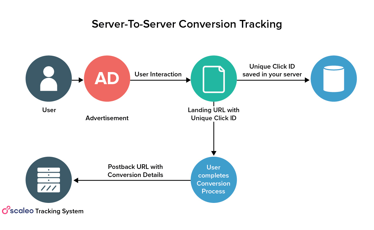 How do I set up affiliate postbacks (s2s method)?