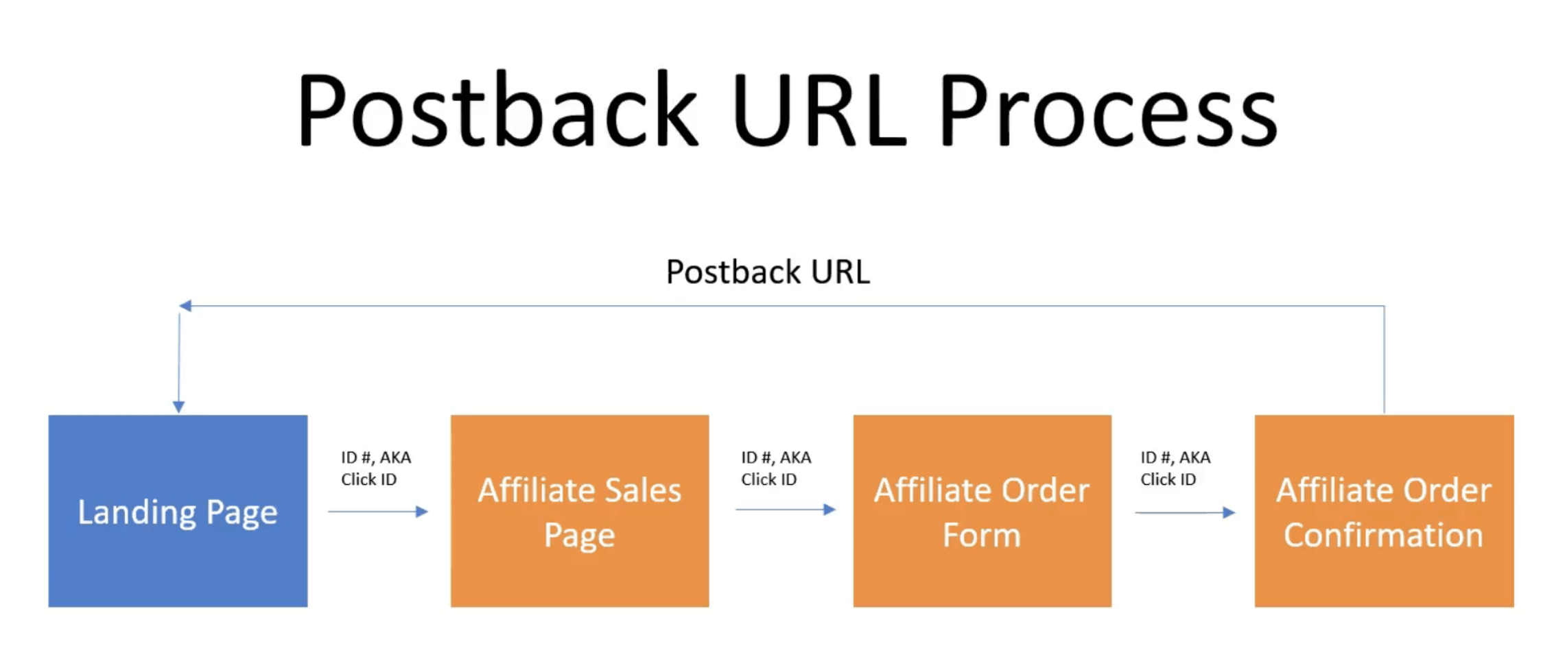 Postback URL Tracking in Affiliate Marketing - Full Guide - Postback url