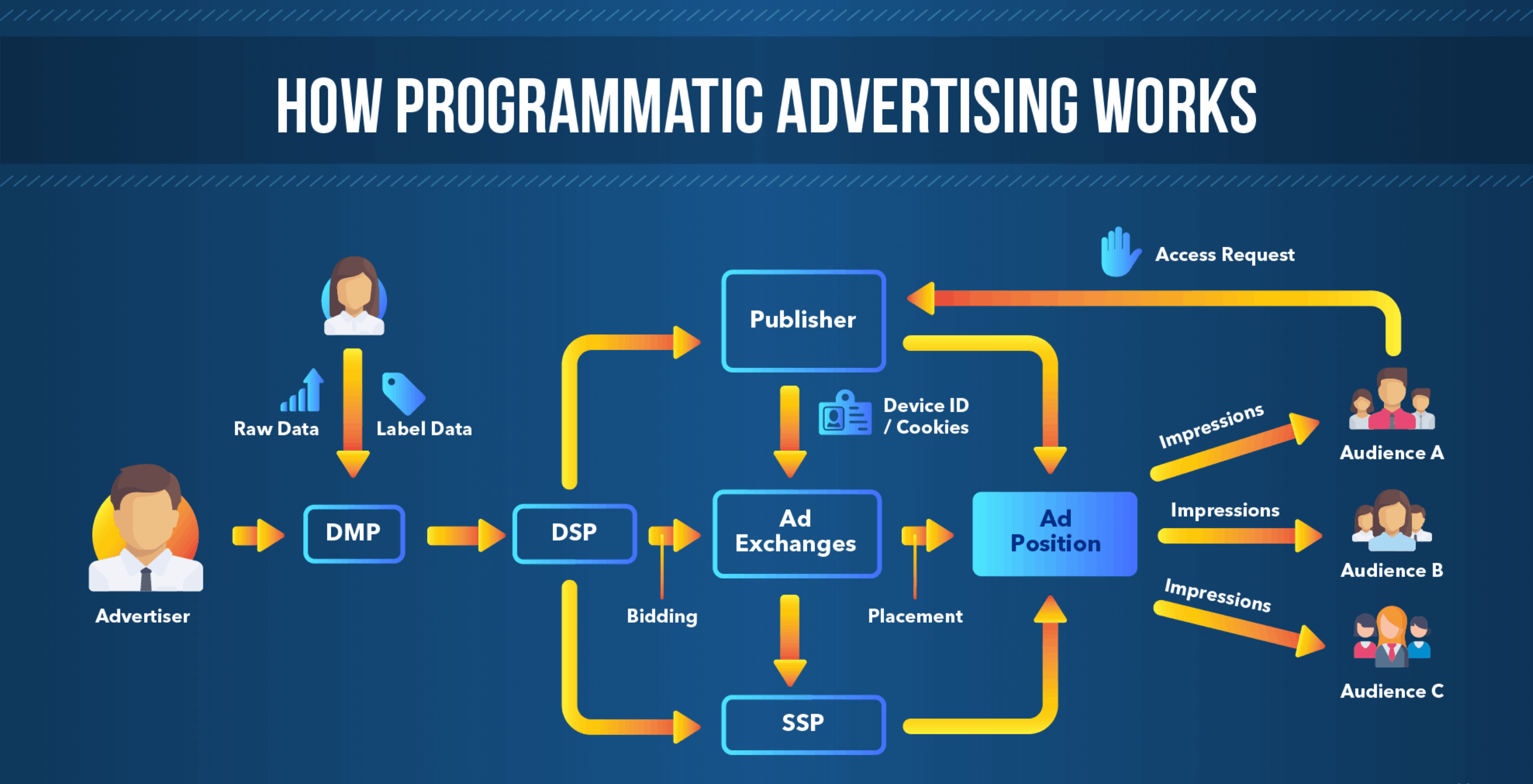 What is Programmatic Advertising? Full Guide