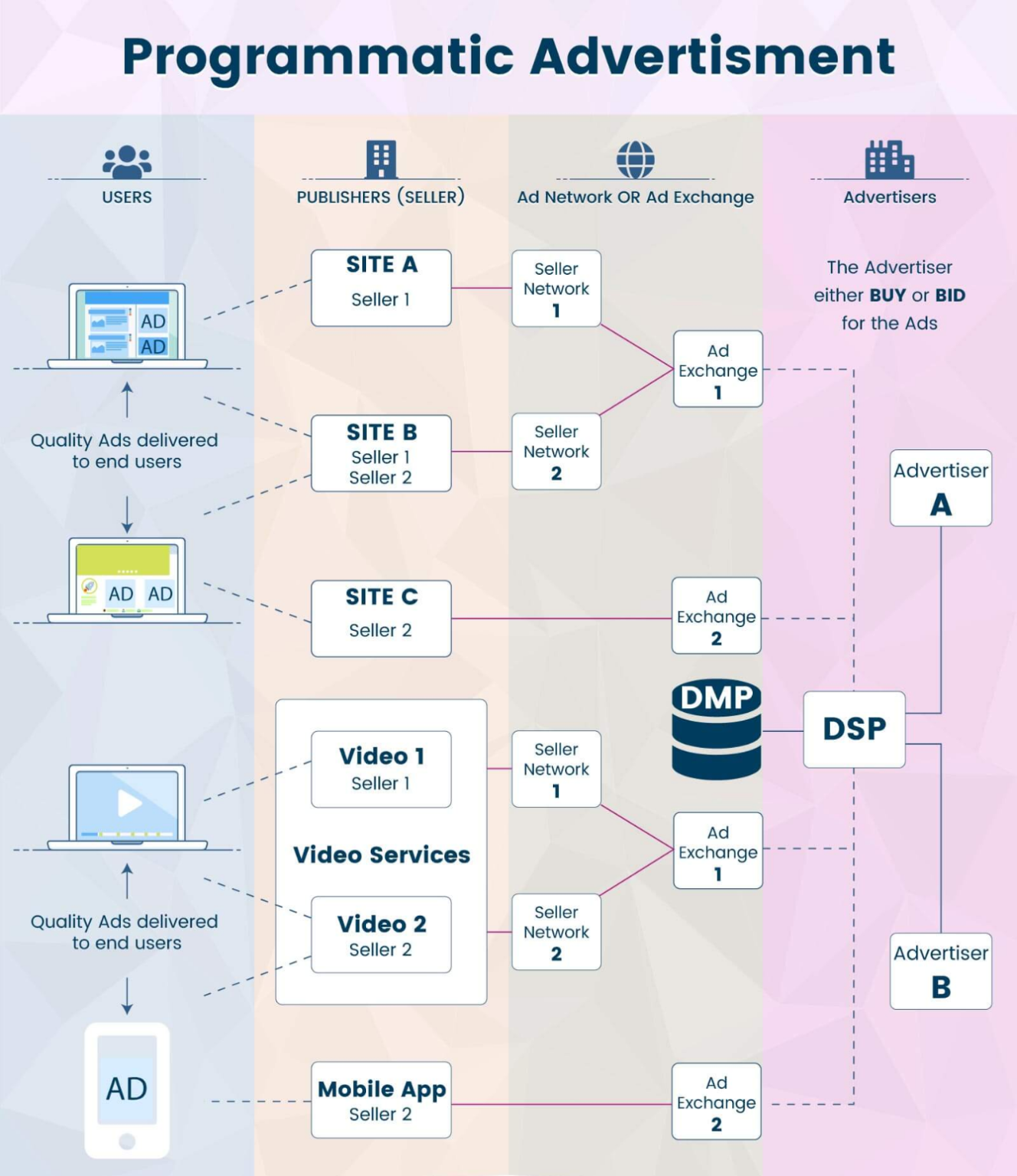 Programmatic реклама. Схема Programmatic. Programmatic buying реклама. Программатик платформы. Программатик реклама пример.