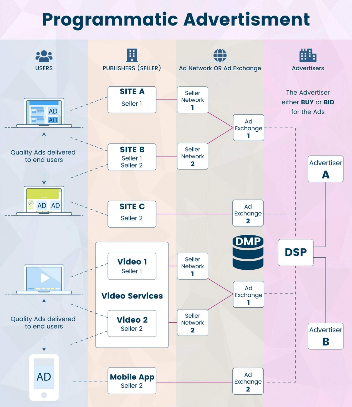 What is Programmatic Advertising? Full Guide on how does it work