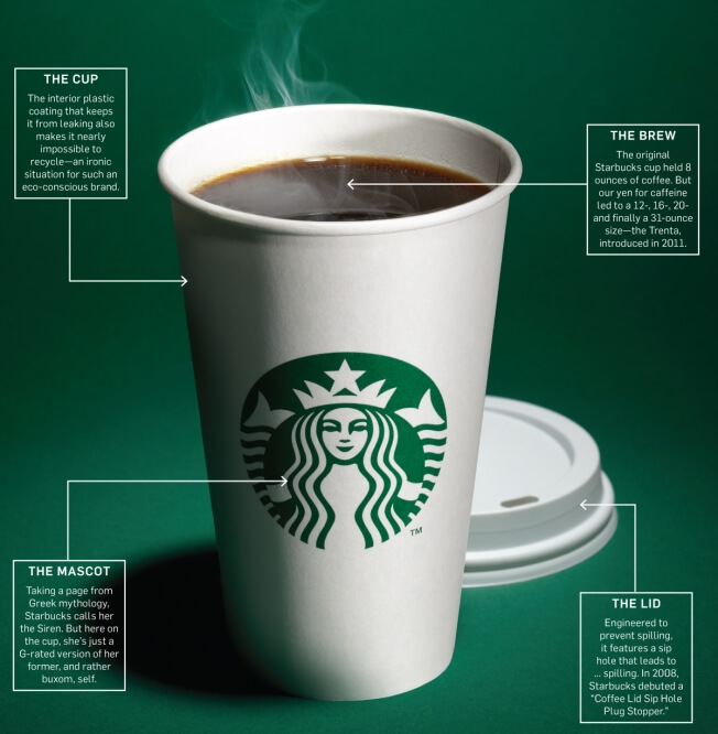 Starbucks Marketing Strategy - the cup structure