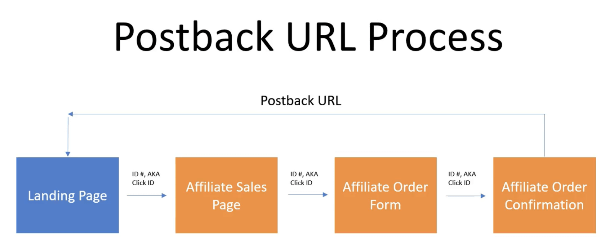 Starting An Affiliate Network: 3 Types of Affiliate Tracking
postback url tracking
