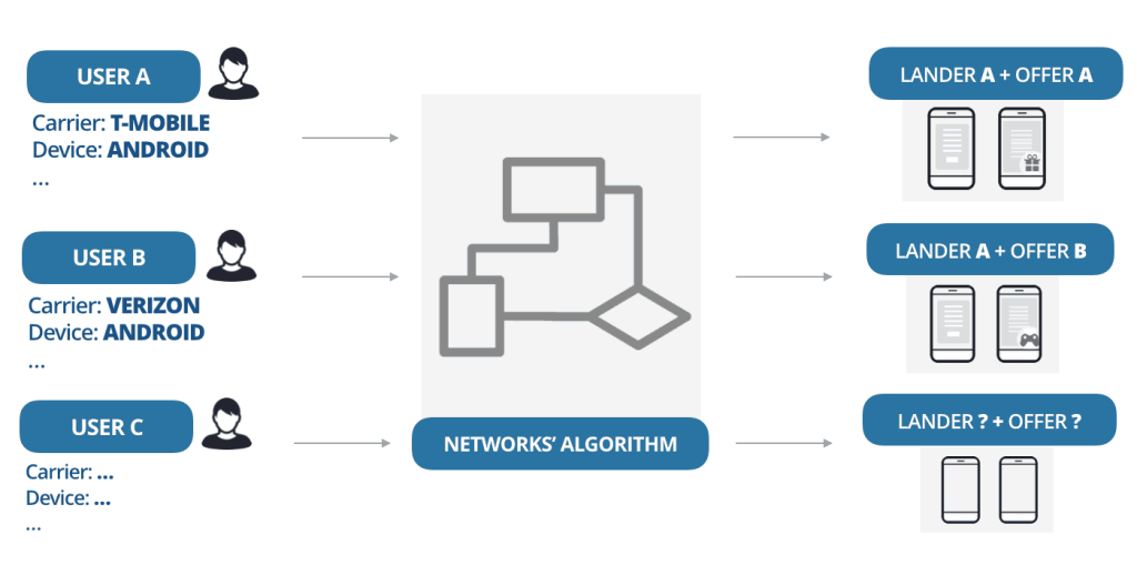 Scaleo's Smartlink: What Is It and How To Use It - Smartlink