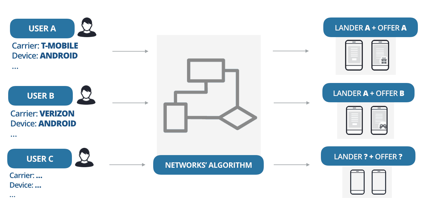 Scaleo's Smartlink: What Is It and How To Use It - Smartlink Scaleo's Smartlink: What Is It and How To Use It - Smartlink