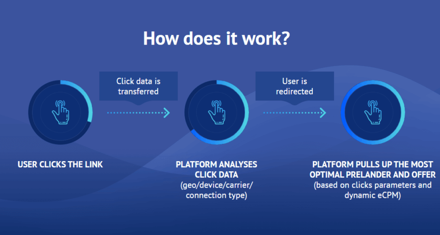 Scaleo's Smartlink: What Is It and How To Use It - Smartlink