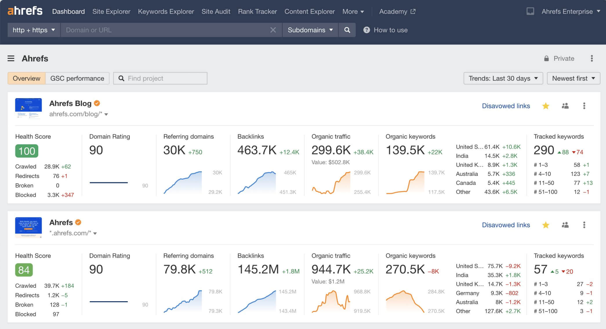 ahrefs Marketing Dashboard Examples For Performance Visualization