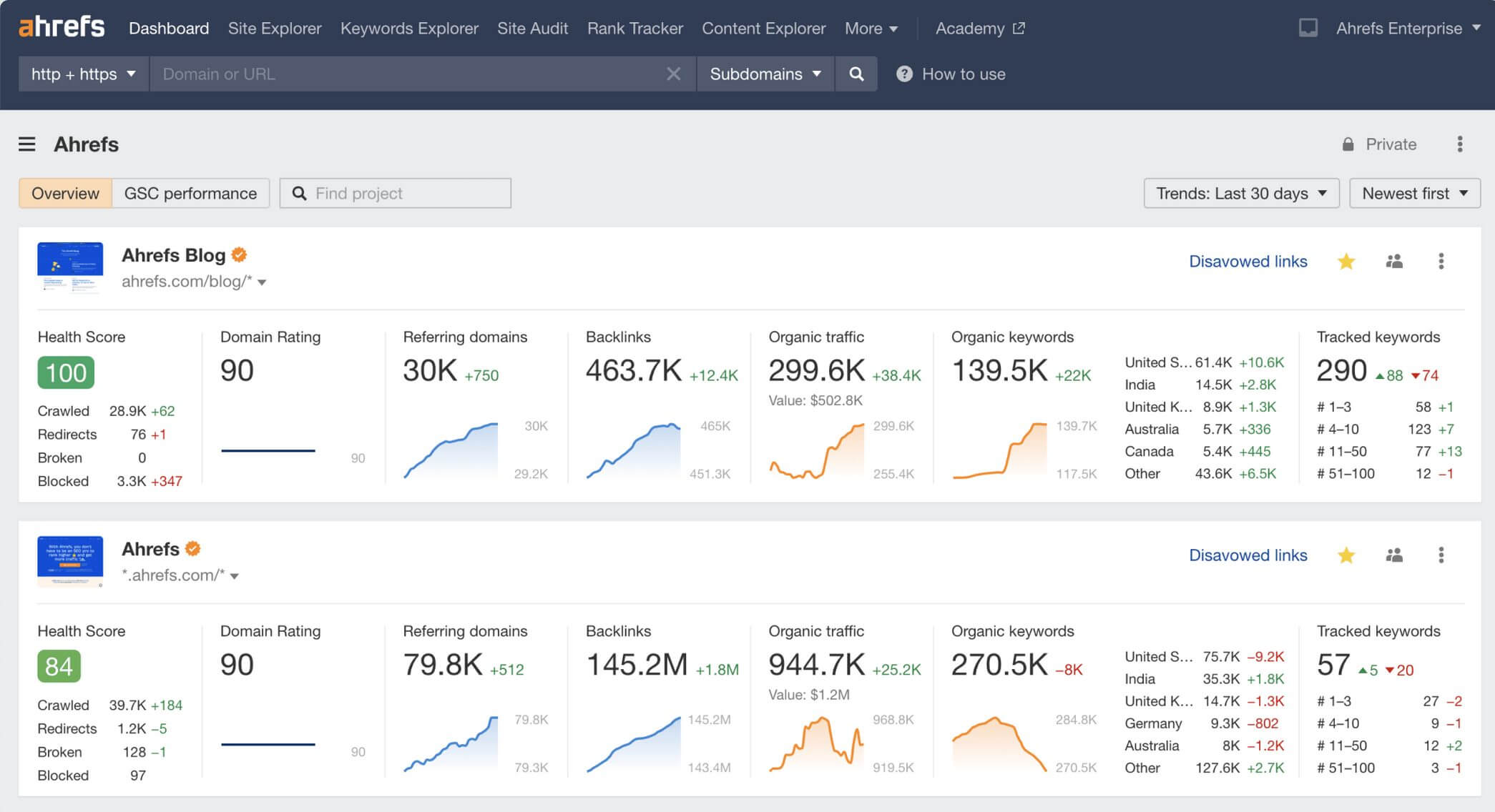15 Best Marketing Dashboard Examples For Performance Visualization - Marketing Dashboard ahrefs Marketing Dashboard Examples For Performance Visualization