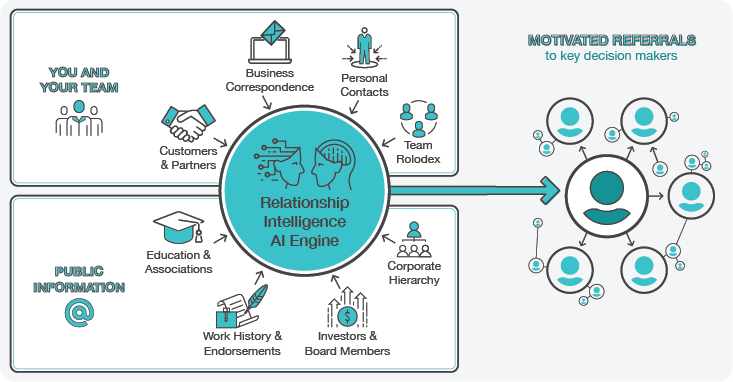 referral AI