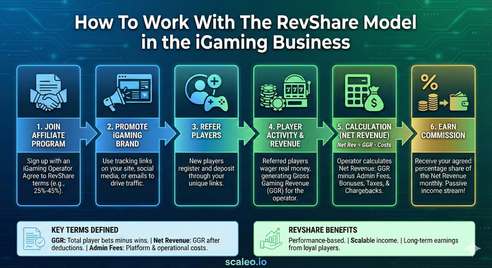 How To Work With The RevShare Model in the iGaming Business? Full Guide - revshare in igaming business How To Work With The RevShare Model in the iGaming Business? Full Guide - revshare in igaming business