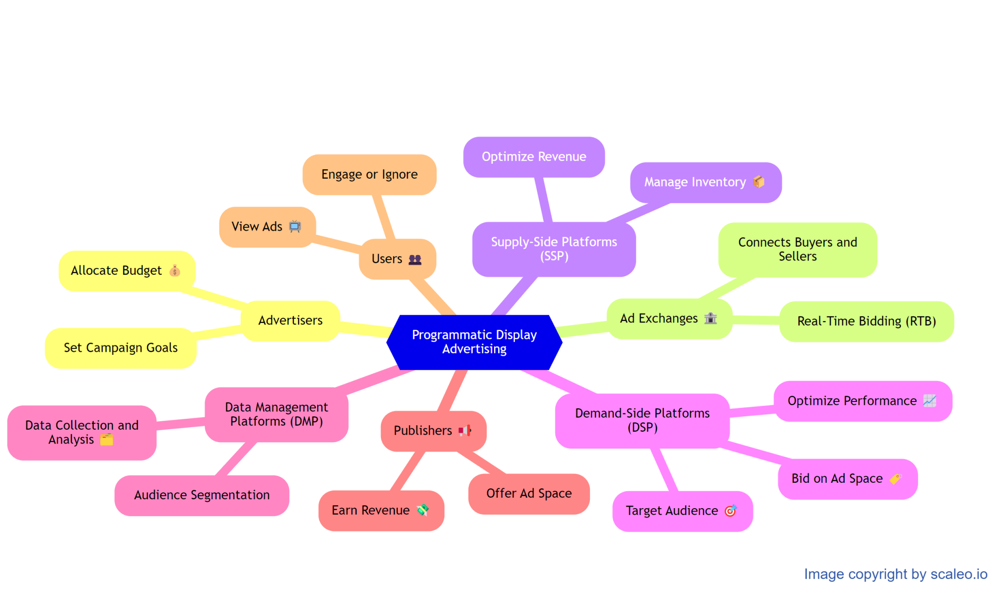 What is Programmatic Advertising? Full Guide - Programmatic advertising Programmatic display Ads - how it works