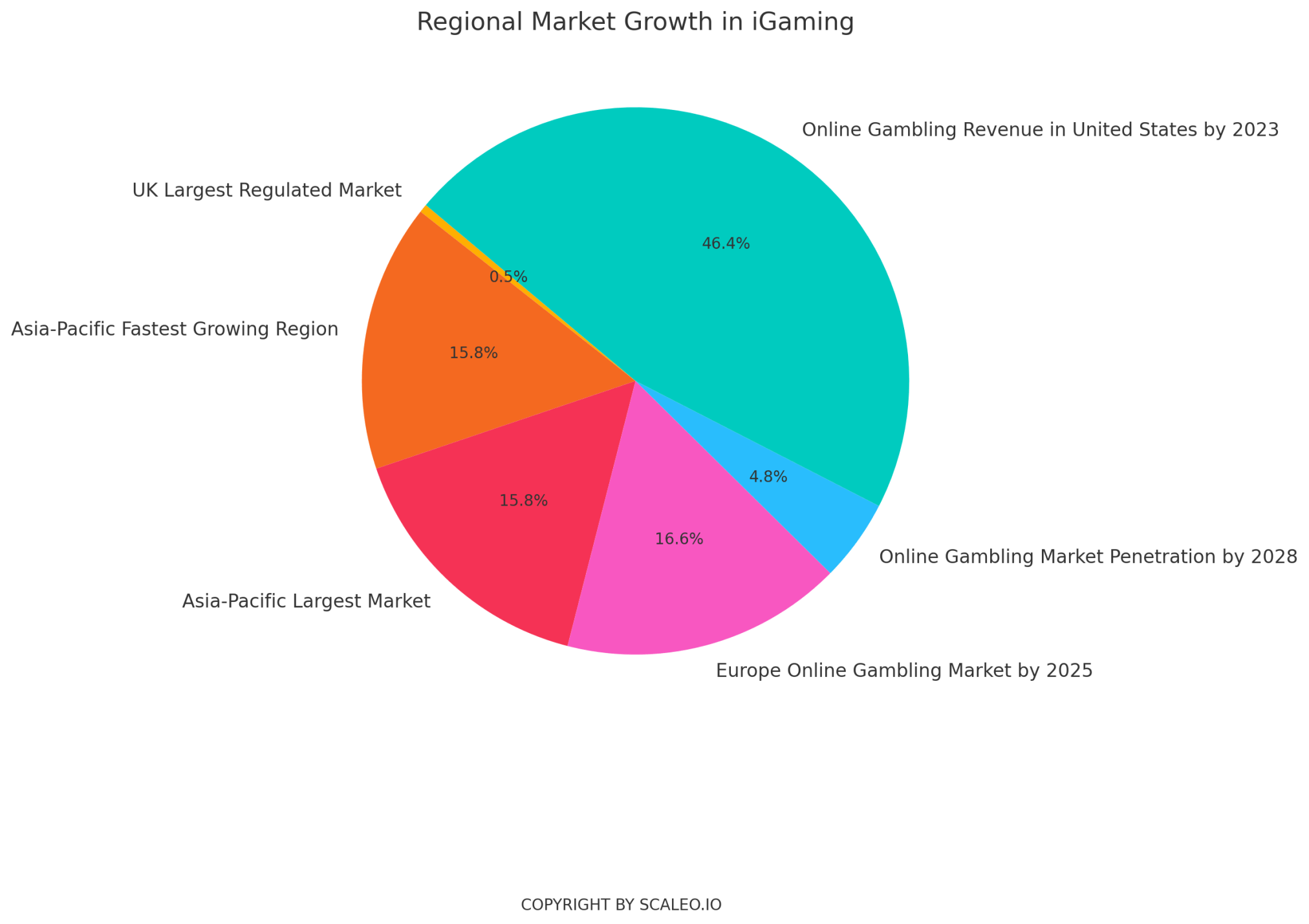 150+ iGaming Statistics & Insights for Data-Driven Decisions in 2024 - iGaming statistics iGaming statistics regional market growth