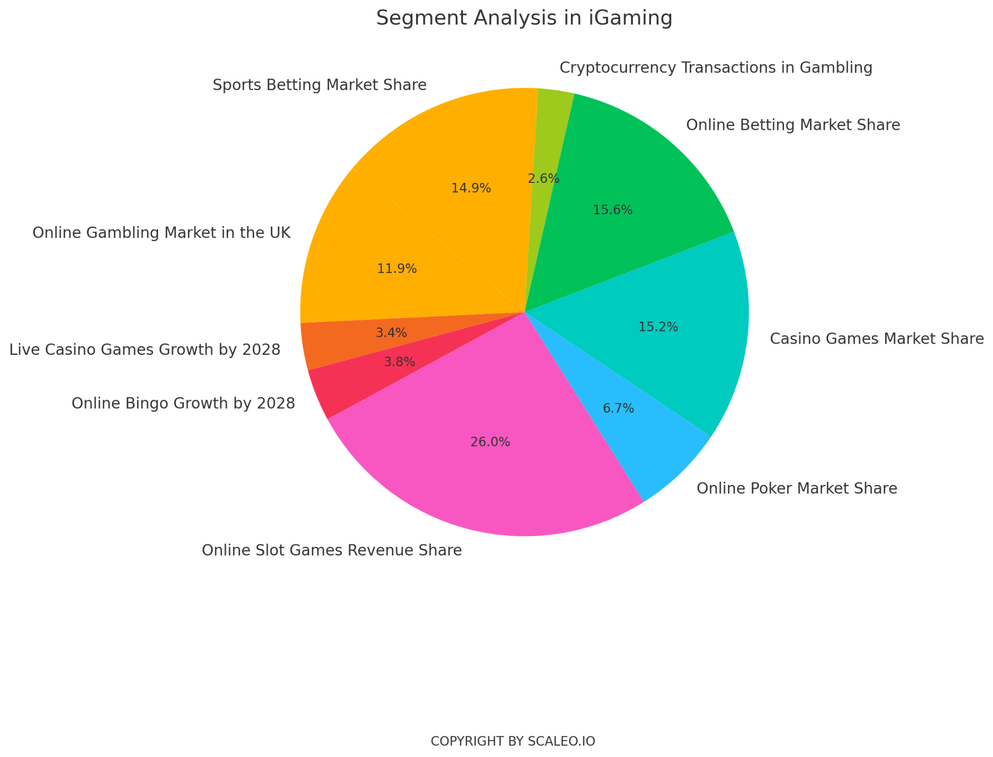 150+ iGaming Statistics & Insights for Data-Driven Decisions in 2024 - iGaming statistics segment analysis in iGaming - gambling statistics