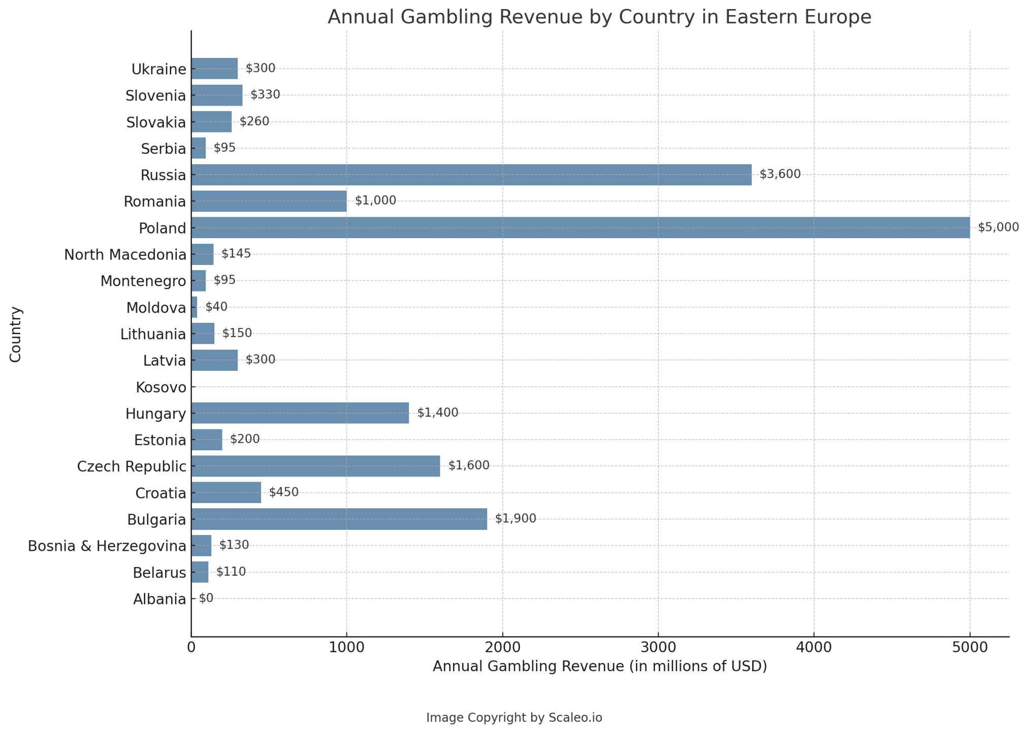 chart of annual gambling revenue by country in eastern europe