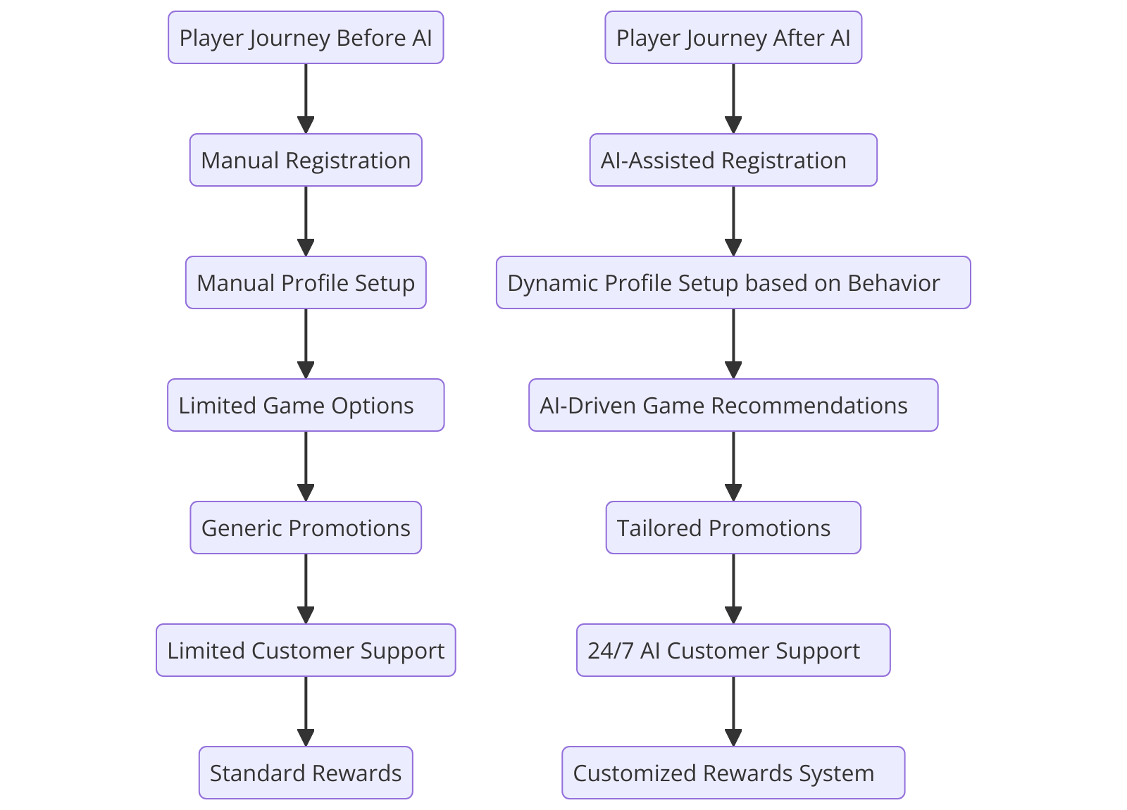 How AI is Transforming Casino Software for Better Player Experience (and Security)? - AI transforming casino software How AI is Transforming Casino Software for Better Player Experience (and Security)? - AI transforming casino software