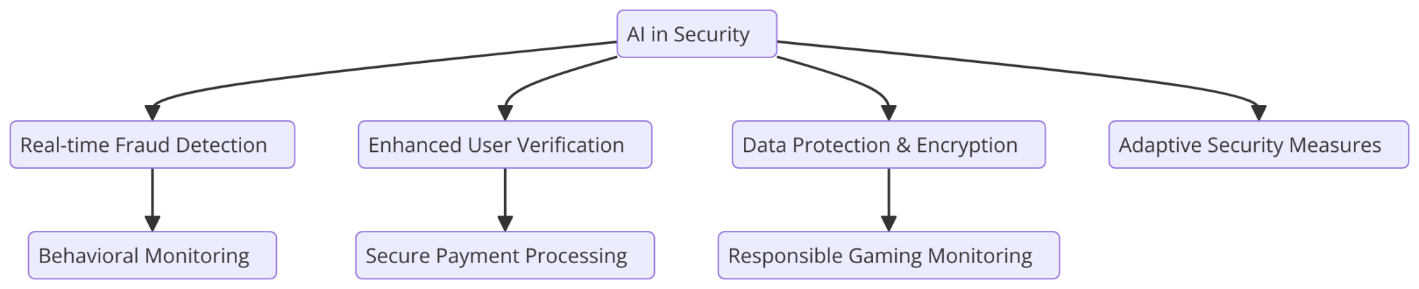 How AI is Transforming Casino Software for Better Player Experience (and Security)? - AI transforming casino software How AI is Transforming Casino Software for Better Player Experience (and Security)? - AI transforming casino software