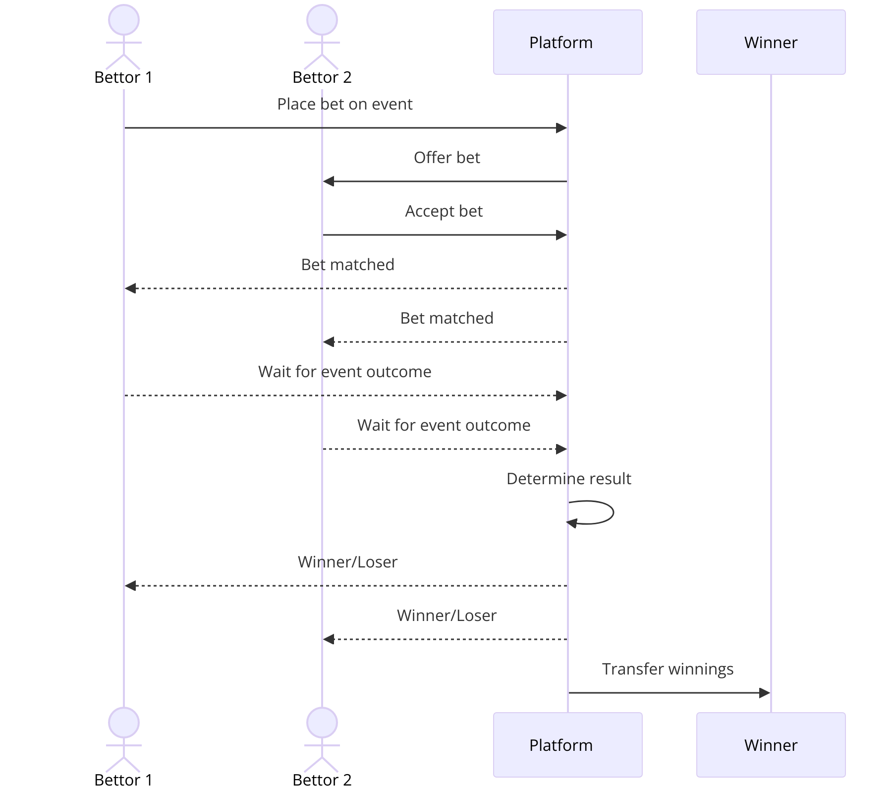 Peer-to-Peer Gambling: Will P2P Betting Dominate in 2025? - Peer-to-Peer Gambling Peer-to-Peer Gambling explained